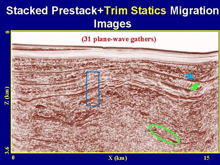 0 Stacked Prestack+Trim Statics Migration Images 3. 6 Z (km) (31 plane-wave gathers) 0