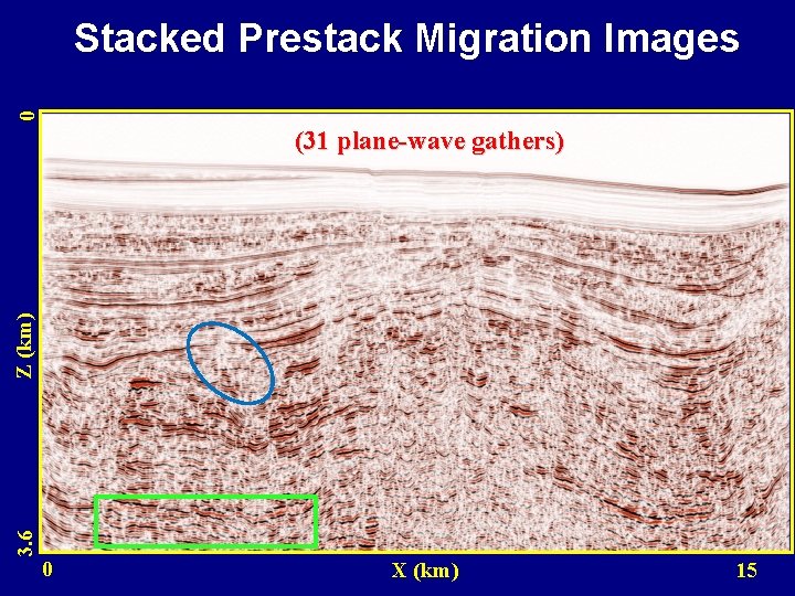 0 Stacked Prestack Migration Images 3. 6 Z (km) (31 plane-wave gathers) 0 X