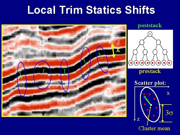 Local Trim Statics Shifts poststack * l . . . . prestack Scatter plot: