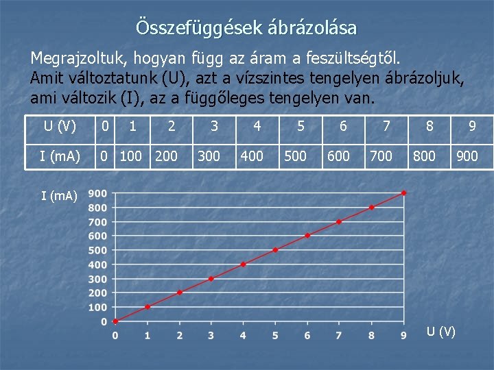 Összefüggések ábrázolása Megrajzoltuk, hogyan függ az áram a feszültségtől. Amit változtatunk (U), azt a