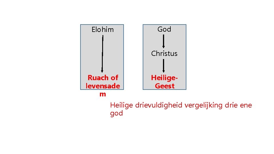 Elohim God Christus Ruach of levensade m Heilige. Geest Heilige drievuldigheid vergelijking drie ene