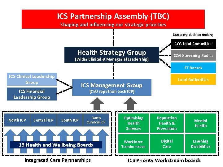 ICS Partnership Assembly (TBC) Shaping and influencing our strategic priorities Statutory decision making CCG