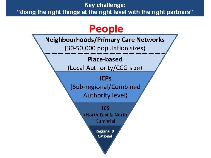 Key challenge: “doing the right things at the right level with the right partners”