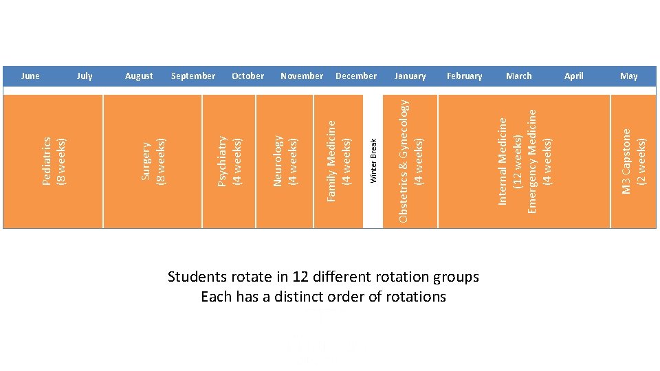 February Students rotate in 12 different rotation groups Each has a distinct order of