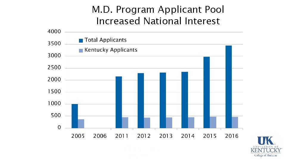 M. D. Program Applicant Pool Increased National Interest 26 