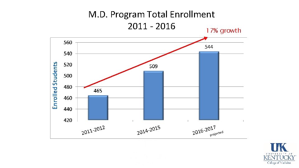 M. D. Program Total Enrollment 2011 - 2016 17% growth 