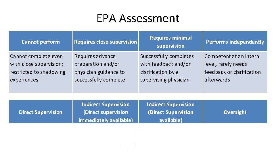 EPA Assessment Cannot perform Cannot complete even with close supervision; restricted to shadowing experiences