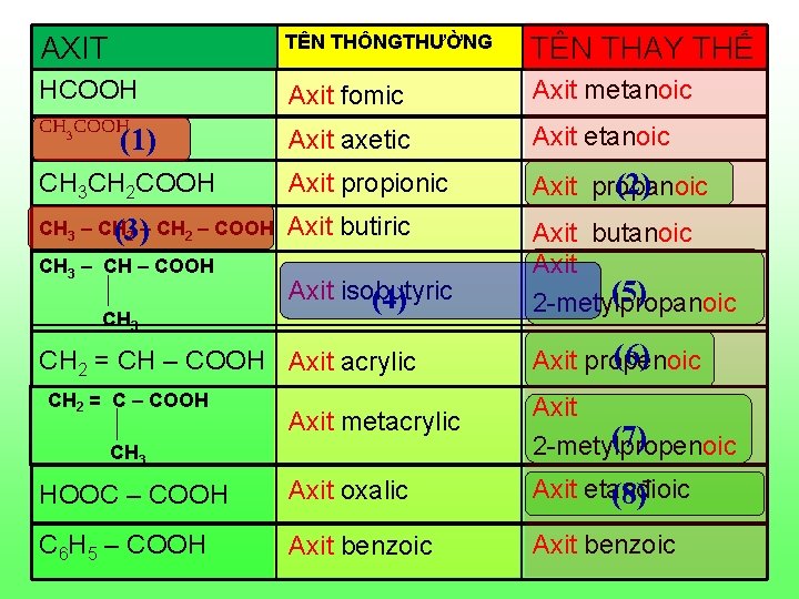 AXIT TÊN THÔNGTHƯỜNG TÊN THAY THẾ HCOOH CH 3 COOH Axit fomic Axit metanoic AXIT TÊN THÔNGTHƯỜNG TÊN THAY THẾ HCOOH CH 3 COOH Axit fomic Axit metanoic