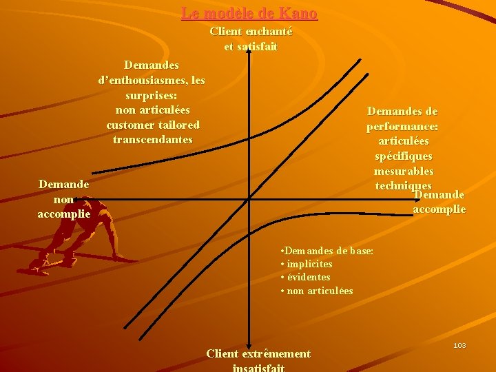 Le modèle de Kano Client enchanté et satisfait Demandes d’enthousiasmes, les surprises: non articulées