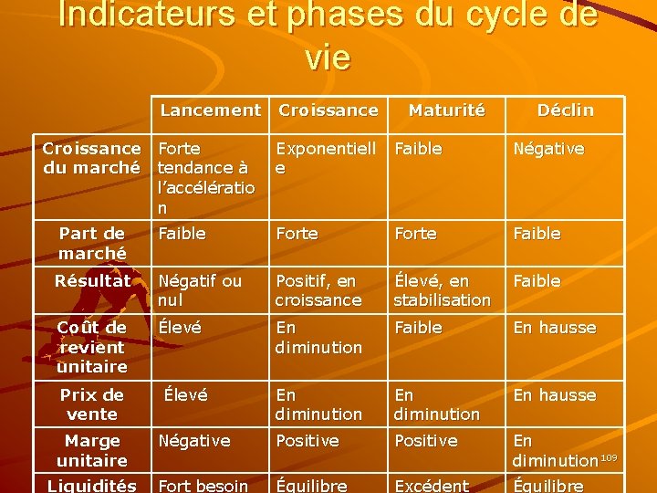 Indicateurs et phases du cycle de vie Lancement Croissance Forte du marché tendance à