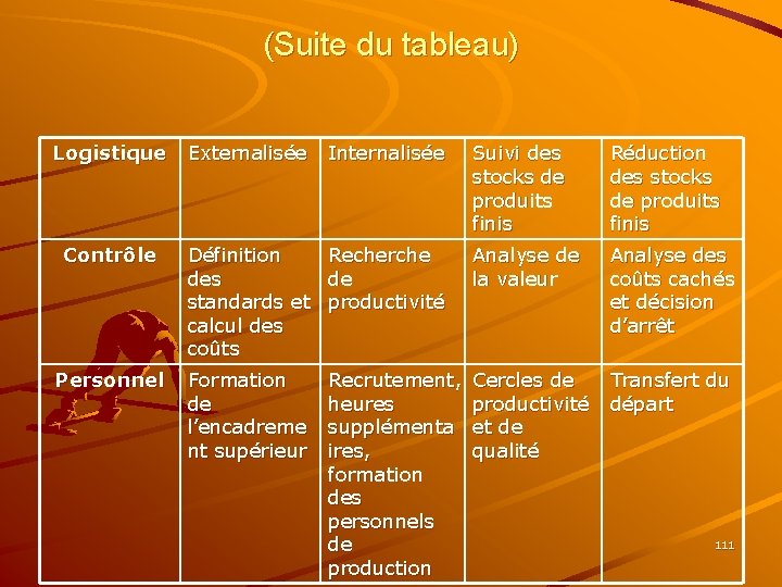 (Suite du tableau) Logistique Externalisée Internalisée Contrôle Définition Recherche des de standards et productivité