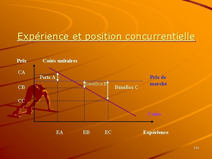 Expérience et position concurrentielle Prix CA Coûts unitaires Perte A Bénéfice B CB Bénéfice