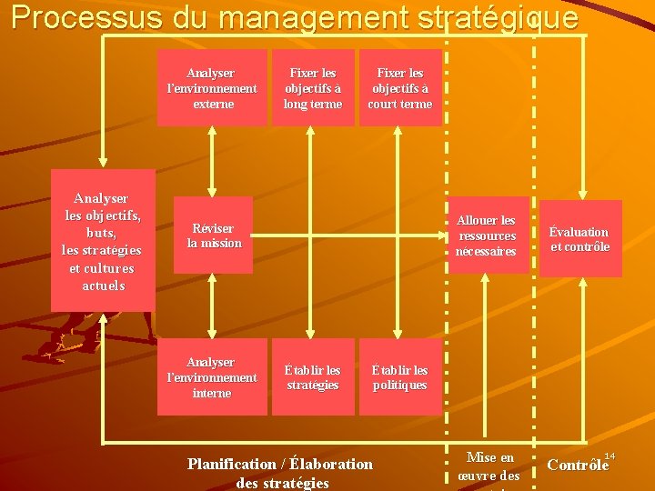 Processus du management stratégique Analyser l’environnement externe Analyser les objectifs, buts, les stratégies et
