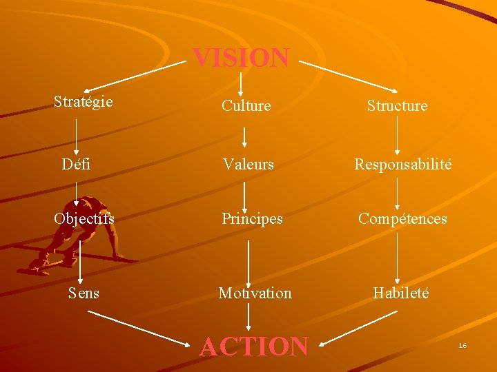 VISION Stratégie Défi Culture Structure Valeurs Responsabilité Objectifs Principes Compétences Sens Motivation Habileté ACTION