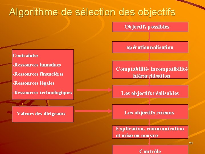 Algorithme de sélection des objectifs Objectifs possibles opérationnalisation Contraintes -Ressources humaines -Ressources financières Comptabilité/