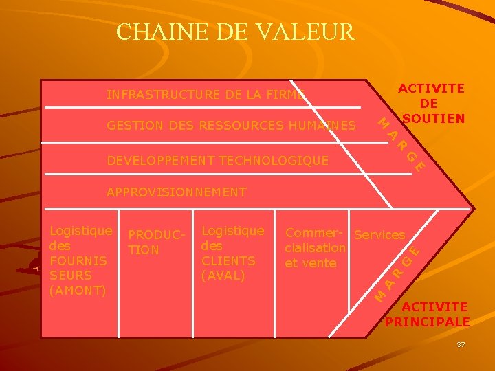 CHAINE DE VALEUR INFRASTRUCTURE DE LA FIRME G R A M GESTION DES RESSOURCES