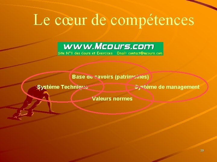 Le cœur de compétences Base de savoirs (patrimoines) Système Technique Système de management Valeurs