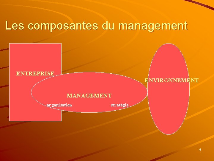 Les composantes du management ENTREPRISE ENVIRONNEMENT MANAGEMENT organisation stratégie 4 
