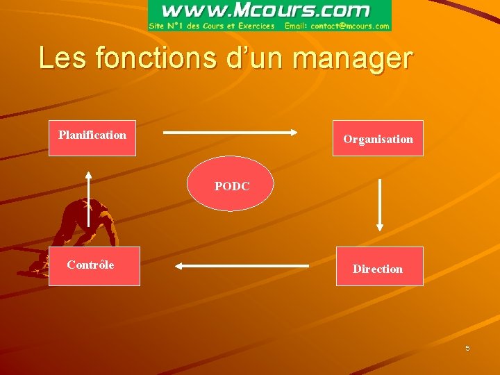 Les fonctions d’un manager Planification Organisation PODC Contrôle Direction 5 