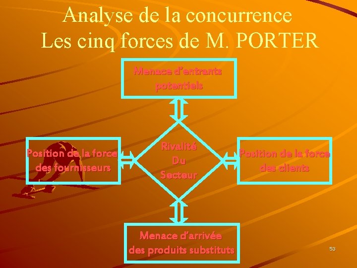 Analyse de la concurrence Les cinq forces de M. PORTER Menace d’entrants potentiels Position