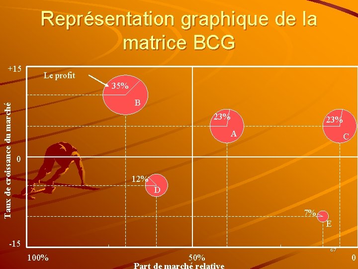 Représentation graphique de la matrice BCG +15 Le profit Taux de croissance du marché