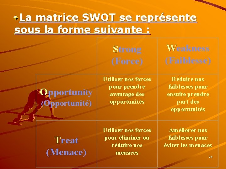 La matrice SWOT se représente sous la forme suivante : Strong (Force) Weakness (Faiblesse)
