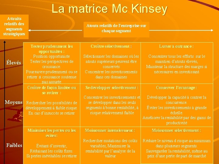 La matrice Mc Kinsey Attraits relatifs des segments stratégiques Élevés Moyens Atouts relatifs de