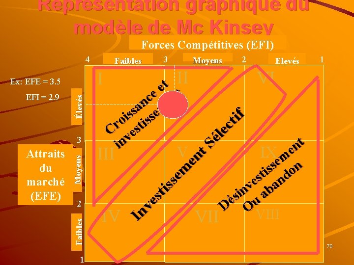 Représentation graphique du modèle de Mc Kinsey Forces Compétitives (EFI) V 1 ti f