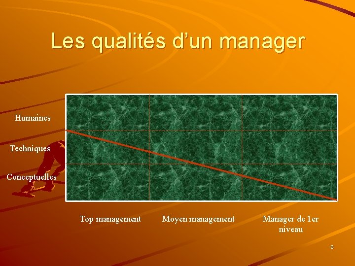 Les qualités d’un manager Humaines Techniques Conceptuelles Top management Moyen management Manager de 1