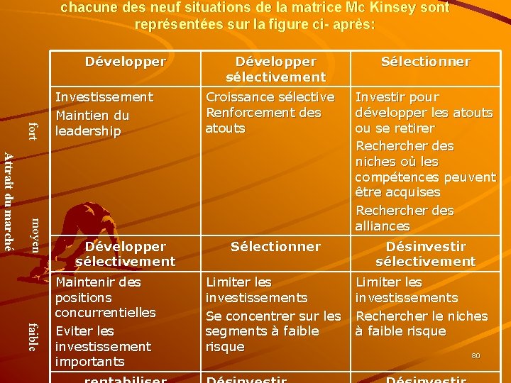 chacune des neuf situations de la matrice Mc Kinsey sont représentées sur la figure