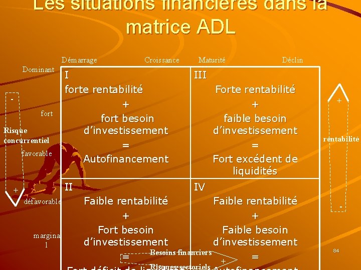 Les situations financières dans la matrice ADL Dominant fort Risque concurrentiel favorable + défavorable