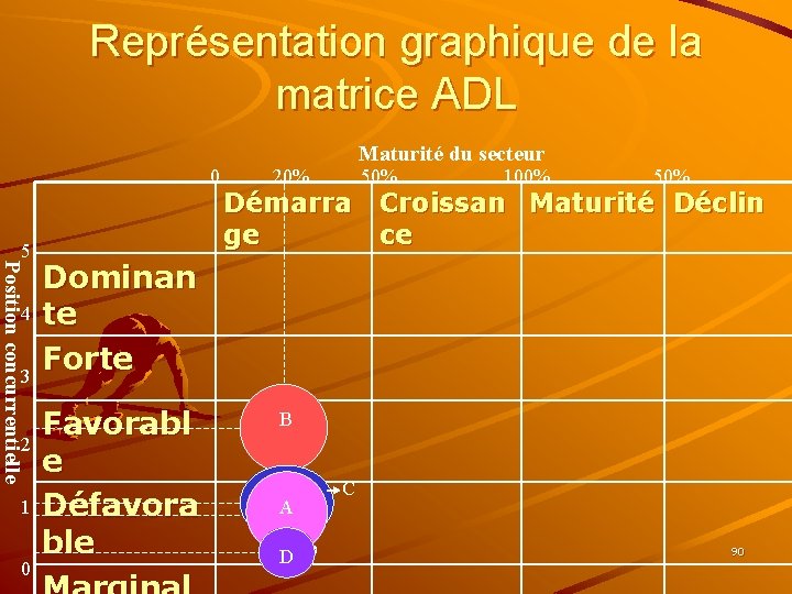 Représentation graphique de la matrice ADL 0 Position concurrentielle 5 4 3 2 1