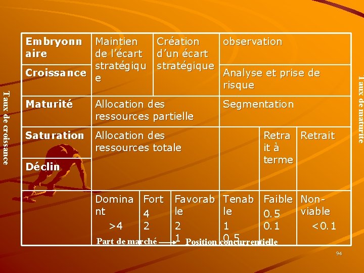 Embryonn aire Taux de croissance Maturité Création observation d’un écart stratégique Analyse et prise