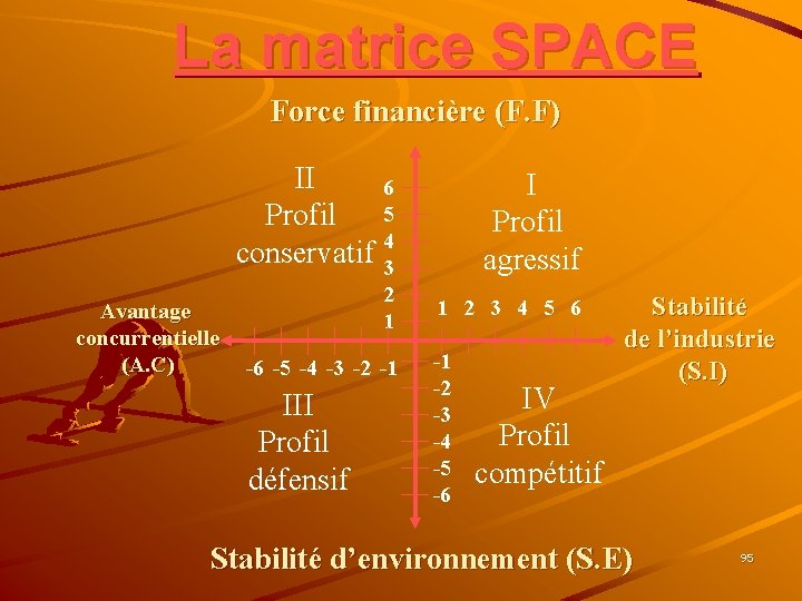 La matrice SPACE Force financière (F. F) Avantage concurrentielle (A. C) II 6 Profil