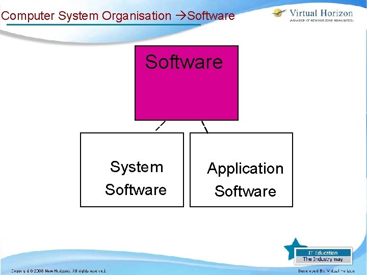 Computer System Organisation Software System Software Application Software Computer System Organisation Software System Software Application Software