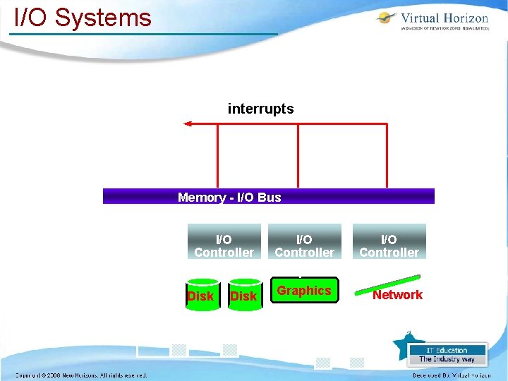 I/O Systems interrupts Processor Cache Memory - I/O Bus Main Memory I/O Controller Disk I/O Systems interrupts Processor Cache Memory - I/O Bus Main Memory I/O Controller Disk