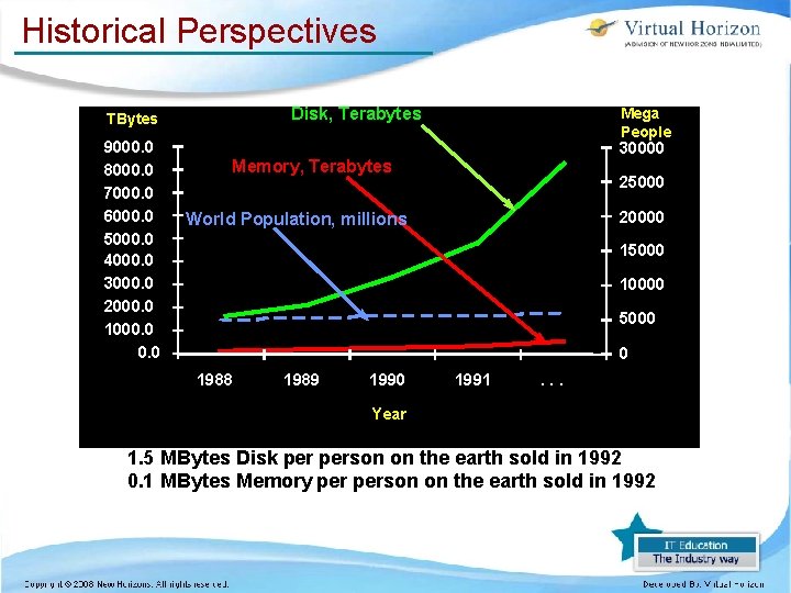 Historical Perspectives Disk, Terabytes TBytes 9000. 0 8000. 0 7000. 0 6000. 0 5000. Historical Perspectives Disk, Terabytes TBytes 9000. 0 8000. 0 7000. 0 6000. 0 5000.