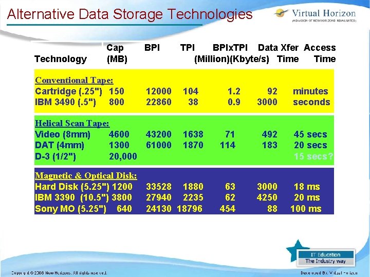 Alternative Data Storage Technologies Technology Cap (MB) Conventional Tape: Cartridge (. 25") 150 IBM Alternative Data Storage Technologies Technology Cap (MB) Conventional Tape: Cartridge (. 25") 150 IBM