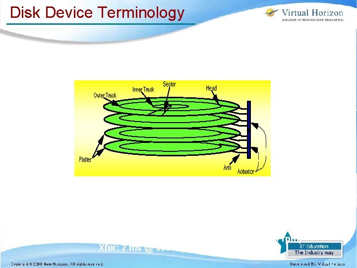 Disk Device Terminology Disk Latency = Queuing Time + Seek Time + Rotation Time Disk Device Terminology Disk Latency = Queuing Time + Seek Time + Rotation Time