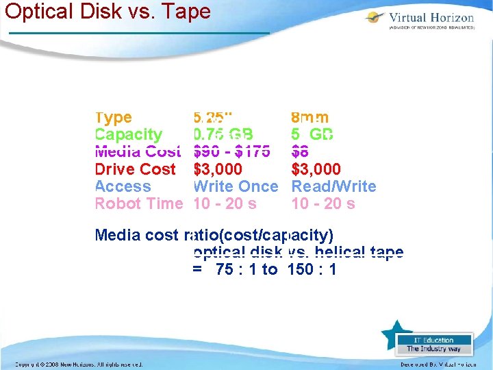 Optical Disk vs. Tape Type Capacity Media Cost Drive Cost Access Robot Time 5. Optical Disk vs. Tape Type Capacity Media Cost Drive Cost Access Robot Time 5.