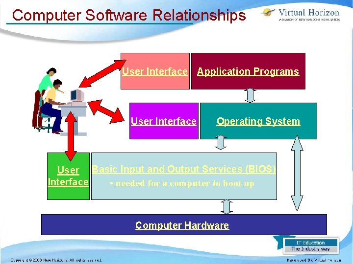 Computer Software Relationships User Interface Application Programs User Interface Operating System User Basic Input Computer Software Relationships User Interface Application Programs User Interface Operating System User Basic Input