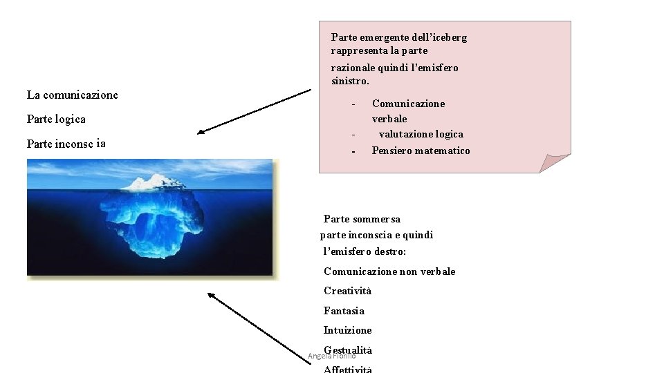 Parte emergente dell’iceberg rappresenta la parte razionale quindi l’emisfero sinistro. La comunicazione - Comunicazione