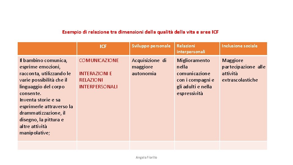 Esempio di relazione tra dimensioni della qualità della vita e aree ICF Il bambino