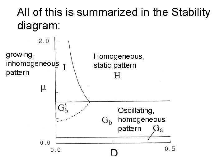 All of this is summarized in the Stability diagram: growing, inhomogeneous pattern Homogeneous, static