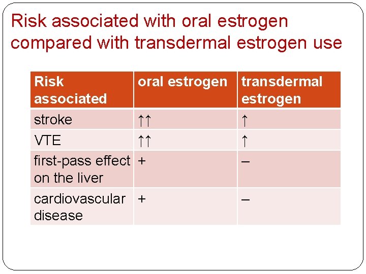 Risk associated with oral estrogen compared with transdermal estrogen use Risk oral estrogen associated