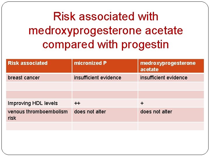 Risk associated with medroxyprogesterone acetate compared with progestin Risk associated micronized P medroxyprogesterone acetate