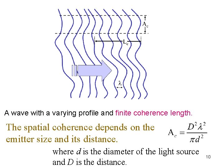 A wave with a varying profile and finite coherence length. The spatial coherence depends
