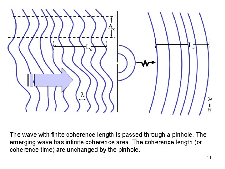 The wave with finite coherence length is passed through a pinhole. The emerging wave