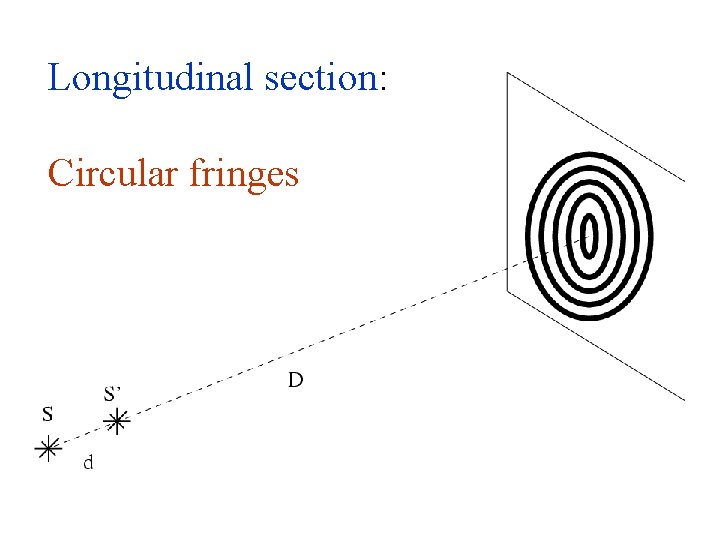 Longitudinal section: Circular fringes 