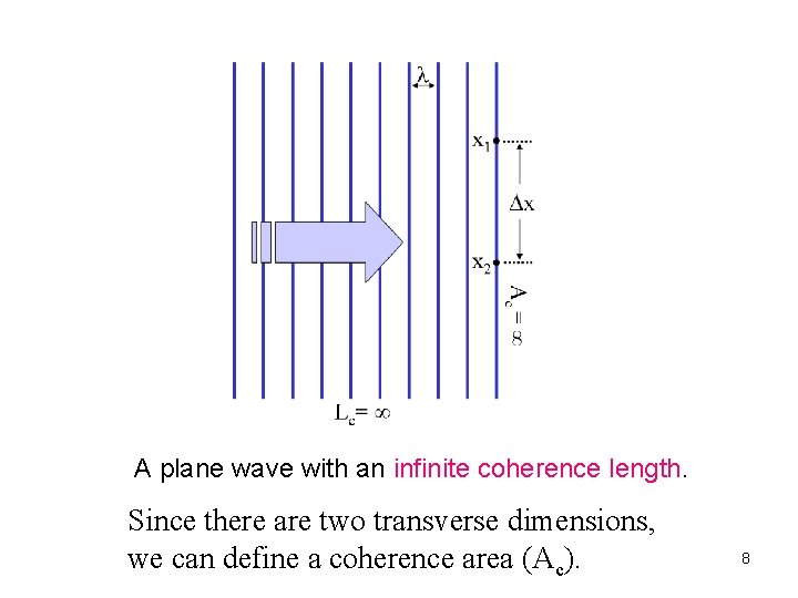 A plane wave with an infinite coherence length. Since there are two transverse dimensions,